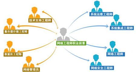 網(wǎng)絡(luò)工程 計算機世界的橋梁與基石